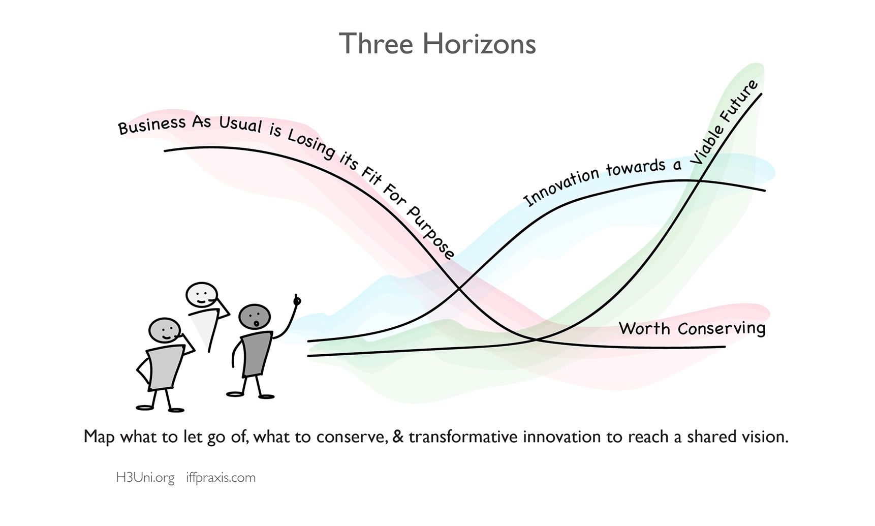Three Horizons framework visualization showing the transition between present challenges, emerging possibilities, and future visions